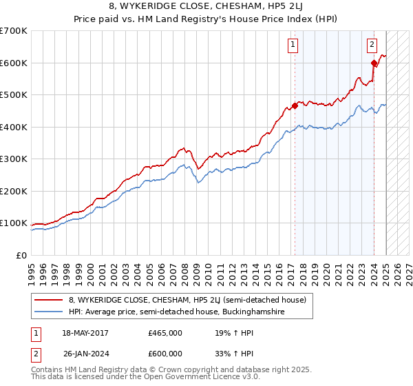 8, WYKERIDGE CLOSE, CHESHAM, HP5 2LJ: Price paid vs HM Land Registry's House Price Index