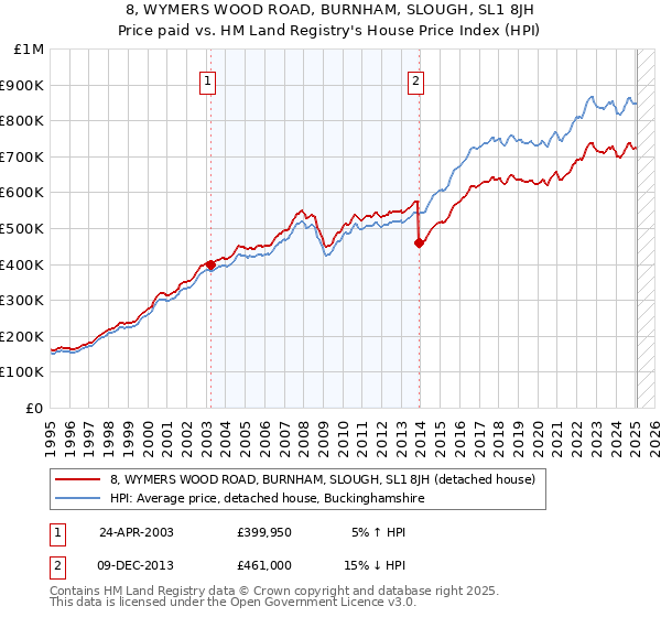 8, WYMERS WOOD ROAD, BURNHAM, SLOUGH, SL1 8JH: Price paid vs HM Land Registry's House Price Index