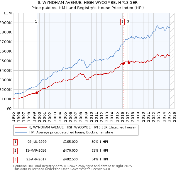 8, WYNDHAM AVENUE, HIGH WYCOMBE, HP13 5ER: Price paid vs HM Land Registry's House Price Index
