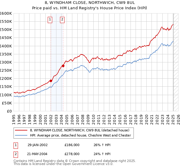 8, WYNDHAM CLOSE, NORTHWICH, CW9 8UL: Price paid vs HM Land Registry's House Price Index