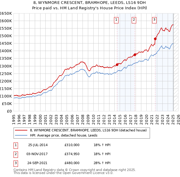 8, WYNMORE CRESCENT, BRAMHOPE, LEEDS, LS16 9DH: Price paid vs HM Land Registry's House Price Index