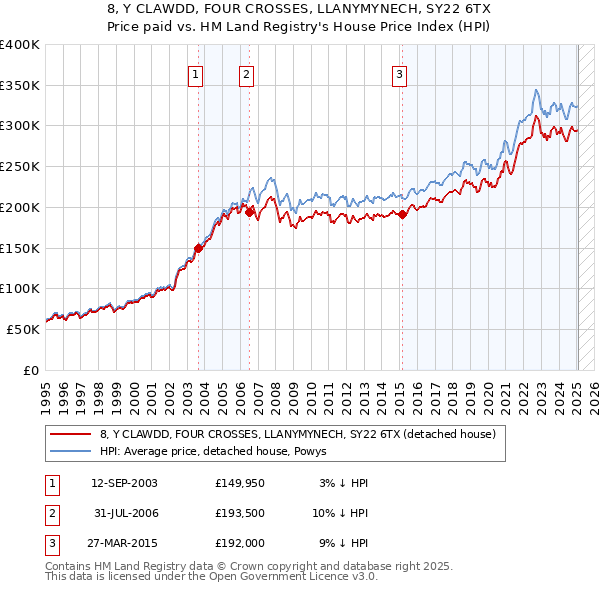8, Y CLAWDD, FOUR CROSSES, LLANYMYNECH, SY22 6TX: Price paid vs HM Land Registry's House Price Index