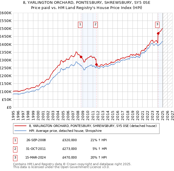 8, YARLINGTON ORCHARD, PONTESBURY, SHREWSBURY, SY5 0SE: Price paid vs HM Land Registry's House Price Index
