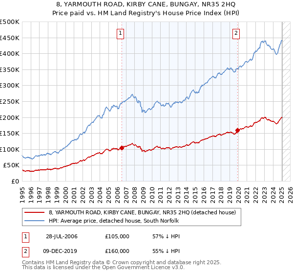 8, YARMOUTH ROAD, KIRBY CANE, BUNGAY, NR35 2HQ: Price paid vs HM Land Registry's House Price Index