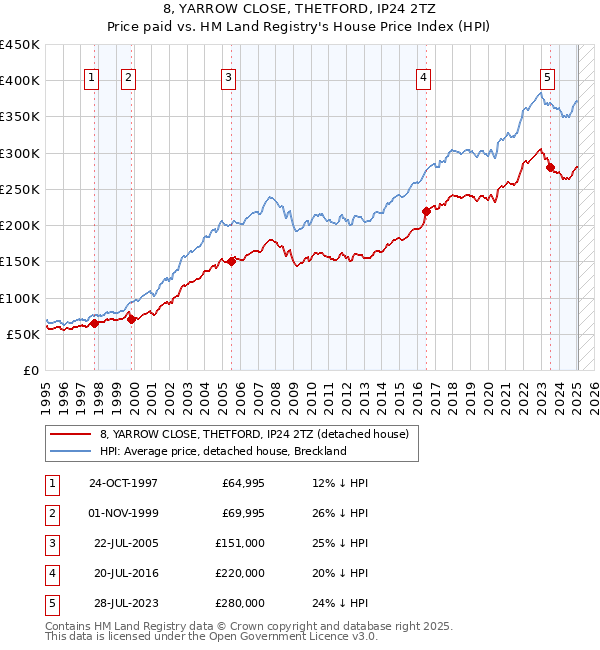 8, YARROW CLOSE, THETFORD, IP24 2TZ: Price paid vs HM Land Registry's House Price Index