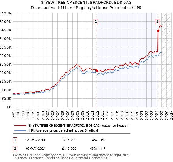 8, YEW TREE CRESCENT, BRADFORD, BD8 0AG: Price paid vs HM Land Registry's House Price Index