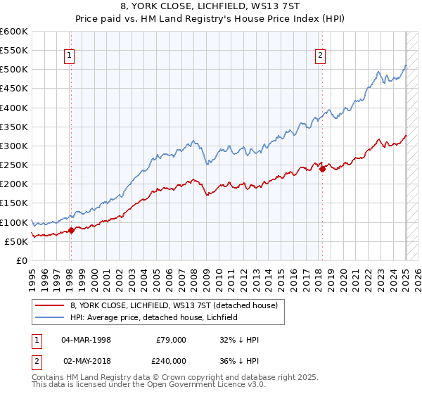 8, YORK CLOSE, LICHFIELD, WS13 7ST: Price paid vs HM Land Registry's House Price Index