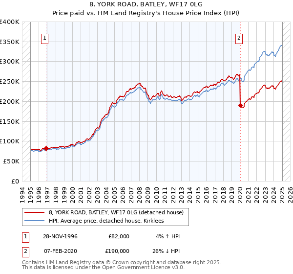 8, YORK ROAD, BATLEY, WF17 0LG: Price paid vs HM Land Registry's House Price Index