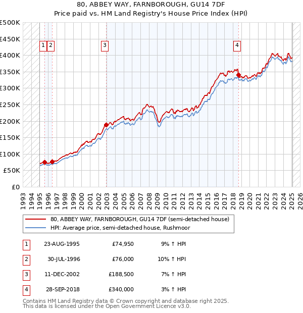 80, ABBEY WAY, FARNBOROUGH, GU14 7DF: Price paid vs HM Land Registry's House Price Index