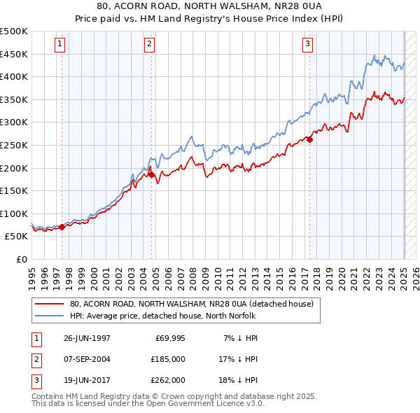 80, ACORN ROAD, NORTH WALSHAM, NR28 0UA: Price paid vs HM Land Registry's House Price Index