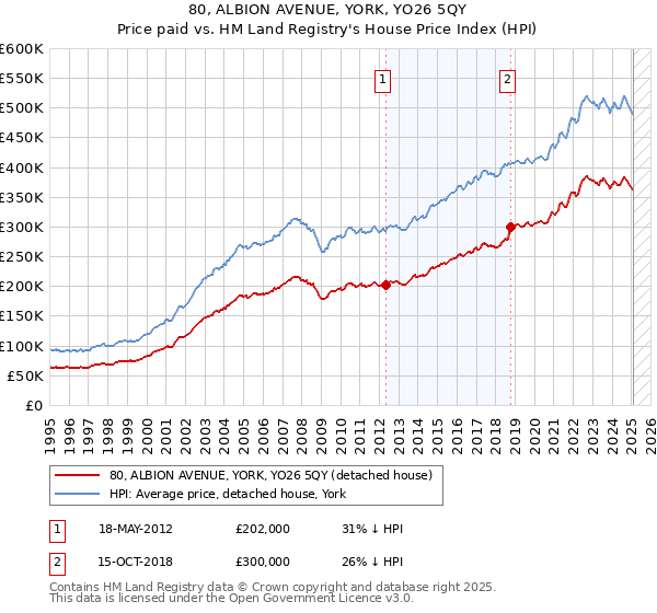 80, ALBION AVENUE, YORK, YO26 5QY: Price paid vs HM Land Registry's House Price Index