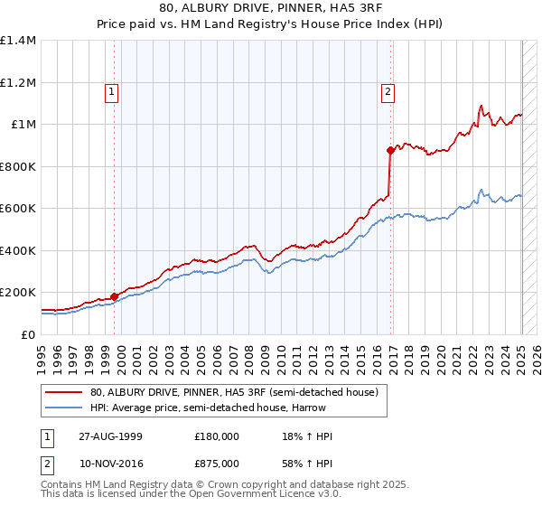80, ALBURY DRIVE, PINNER, HA5 3RF: Price paid vs HM Land Registry's House Price Index