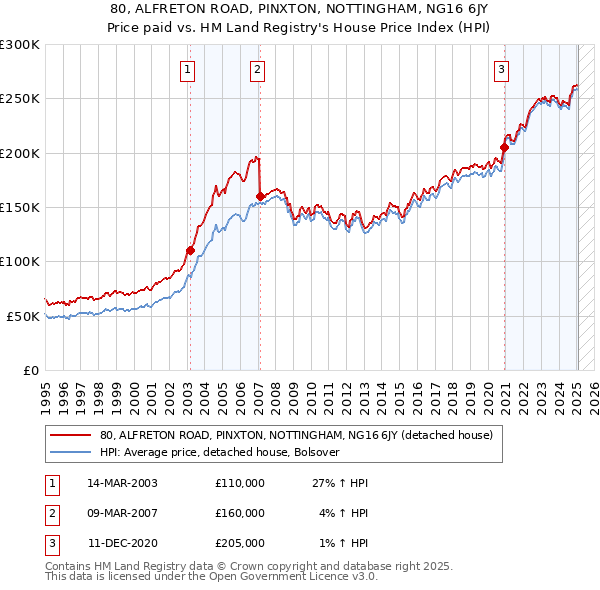 80, ALFRETON ROAD, PINXTON, NOTTINGHAM, NG16 6JY: Price paid vs HM Land Registry's House Price Index