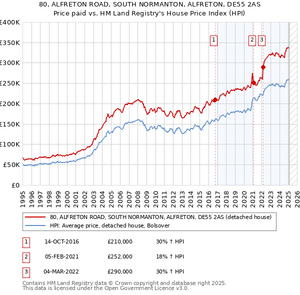 80, ALFRETON ROAD, SOUTH NORMANTON, ALFRETON, DE55 2AS: Price paid vs HM Land Registry's House Price Index