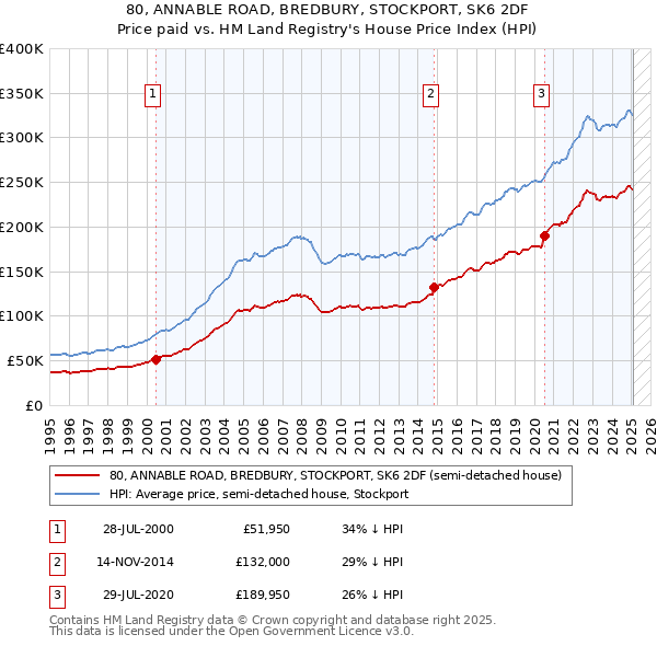 80, ANNABLE ROAD, BREDBURY, STOCKPORT, SK6 2DF: Price paid vs HM Land Registry's House Price Index