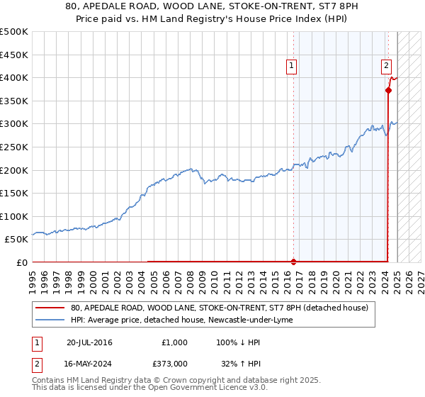 80, APEDALE ROAD, WOOD LANE, STOKE-ON-TRENT, ST7 8PH: Price paid vs HM Land Registry's House Price Index
