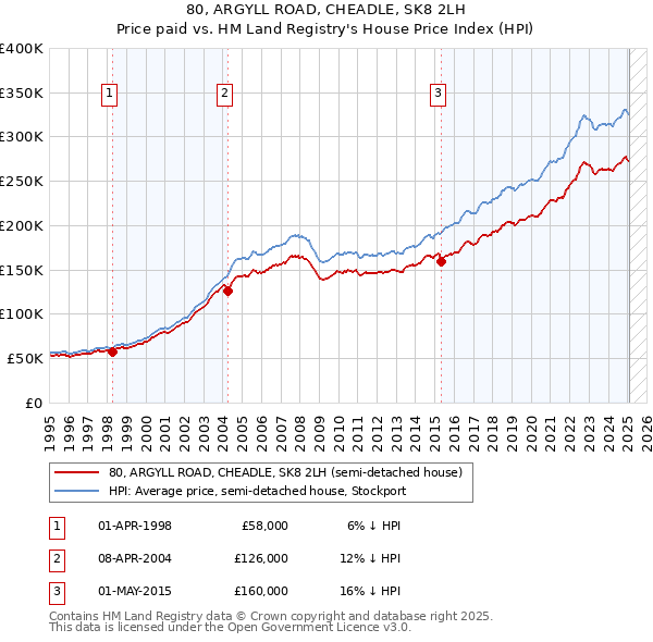 80, ARGYLL ROAD, CHEADLE, SK8 2LH: Price paid vs HM Land Registry's House Price Index