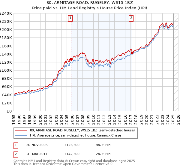 80, ARMITAGE ROAD, RUGELEY, WS15 1BZ: Price paid vs HM Land Registry's House Price Index