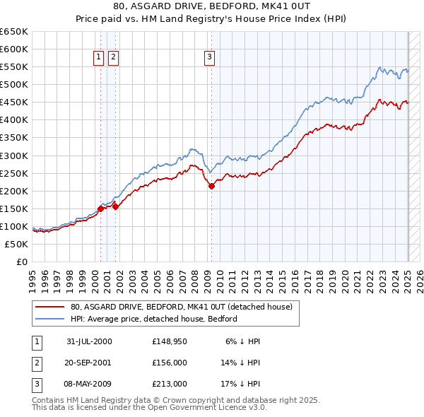 80, ASGARD DRIVE, BEDFORD, MK41 0UT: Price paid vs HM Land Registry's House Price Index