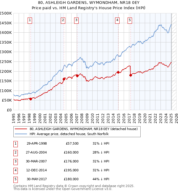 80, ASHLEIGH GARDENS, WYMONDHAM, NR18 0EY: Price paid vs HM Land Registry's House Price Index