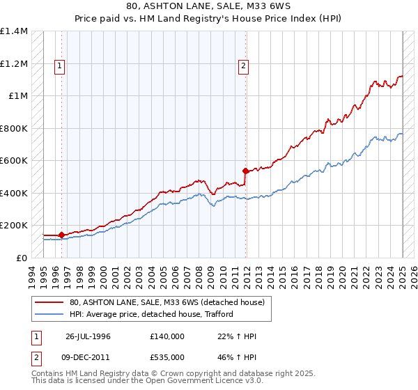 80, ASHTON LANE, SALE, M33 6WS: Price paid vs HM Land Registry's House Price Index