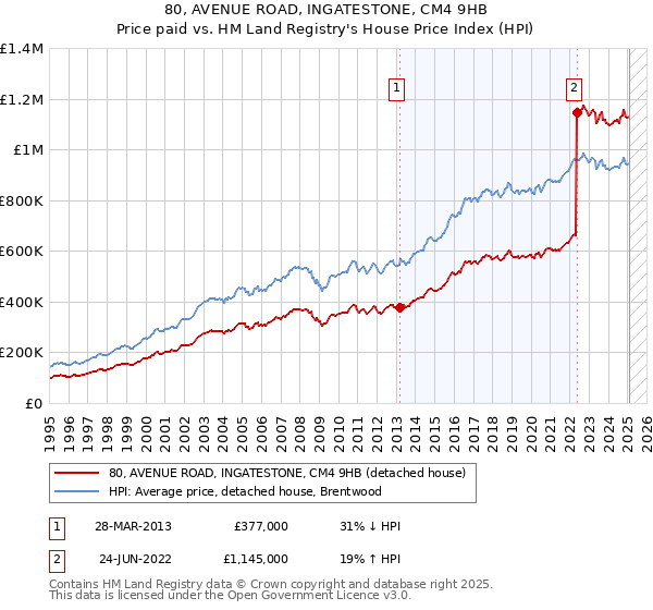 80, AVENUE ROAD, INGATESTONE, CM4 9HB: Price paid vs HM Land Registry's House Price Index