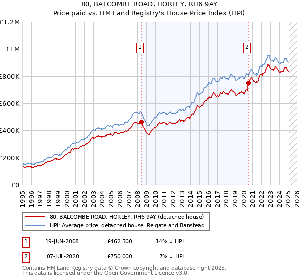 80, BALCOMBE ROAD, HORLEY, RH6 9AY: Price paid vs HM Land Registry's House Price Index