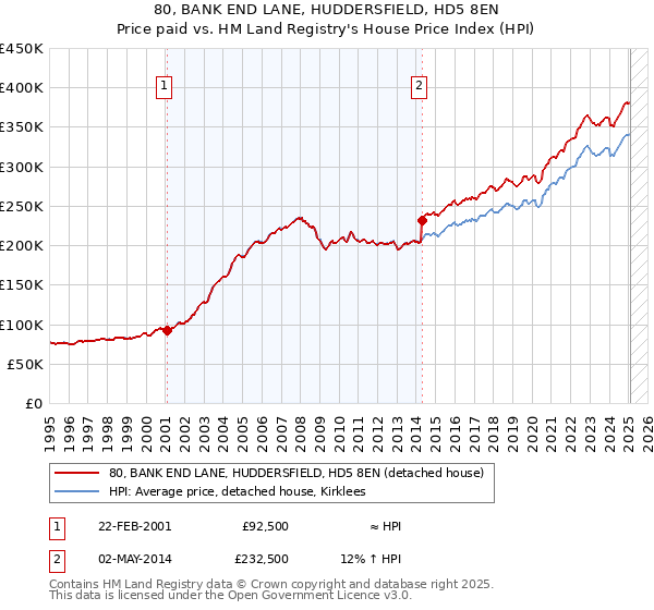 80, BANK END LANE, HUDDERSFIELD, HD5 8EN: Price paid vs HM Land Registry's House Price Index