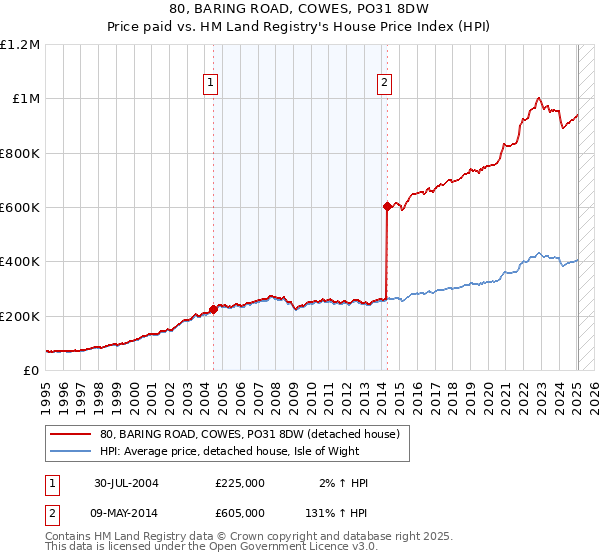 80, BARING ROAD, COWES, PO31 8DW: Price paid vs HM Land Registry's House Price Index