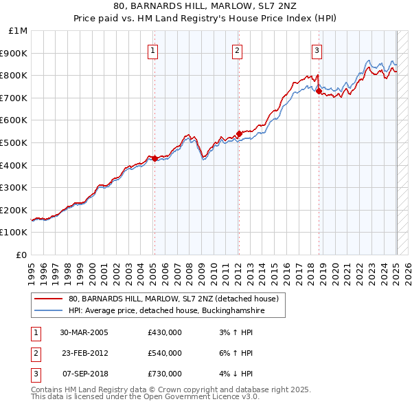 80, BARNARDS HILL, MARLOW, SL7 2NZ: Price paid vs HM Land Registry's House Price Index