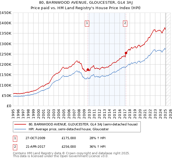 80, BARNWOOD AVENUE, GLOUCESTER, GL4 3AJ: Price paid vs HM Land Registry's House Price Index