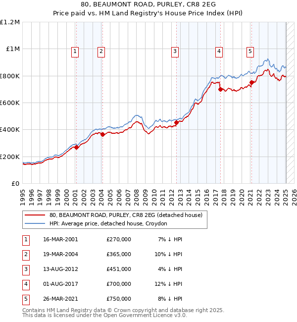 80, BEAUMONT ROAD, PURLEY, CR8 2EG: Price paid vs HM Land Registry's House Price Index