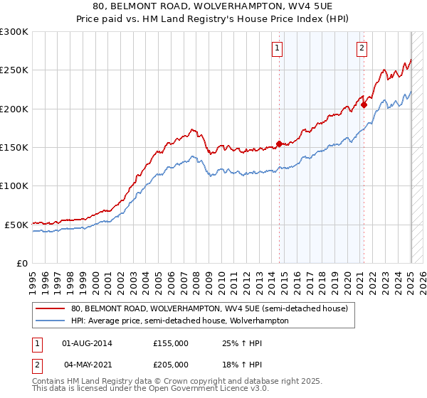 80, BELMONT ROAD, WOLVERHAMPTON, WV4 5UE: Price paid vs HM Land Registry's House Price Index