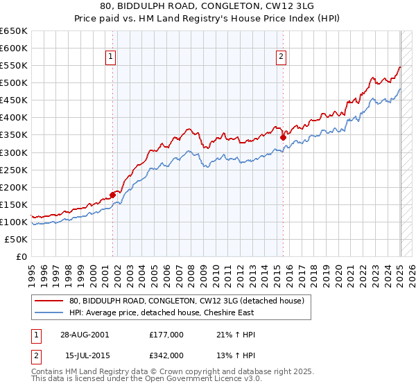 80, BIDDULPH ROAD, CONGLETON, CW12 3LG: Price paid vs HM Land Registry's House Price Index