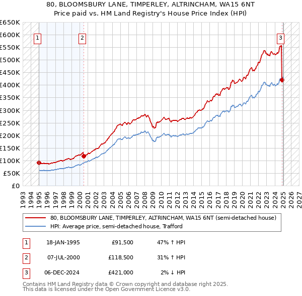80, BLOOMSBURY LANE, TIMPERLEY, ALTRINCHAM, WA15 6NT: Price paid vs HM Land Registry's House Price Index