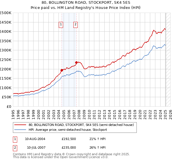 80, BOLLINGTON ROAD, STOCKPORT, SK4 5ES: Price paid vs HM Land Registry's House Price Index