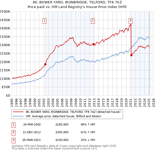 80, BOWER YARD, IRONBRIDGE, TELFORD, TF8 7AZ: Price paid vs HM Land Registry's House Price Index