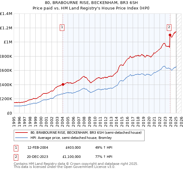 80, BRABOURNE RISE, BECKENHAM, BR3 6SH: Price paid vs HM Land Registry's House Price Index