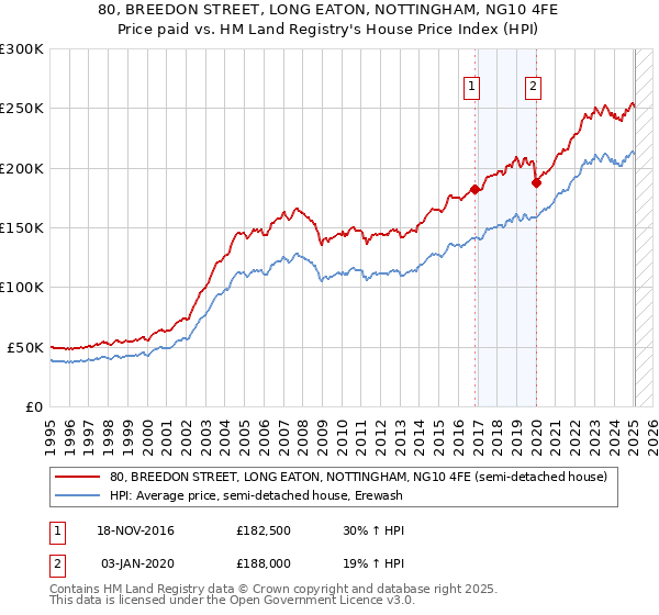 80, BREEDON STREET, LONG EATON, NOTTINGHAM, NG10 4FE: Price paid vs HM Land Registry's House Price Index