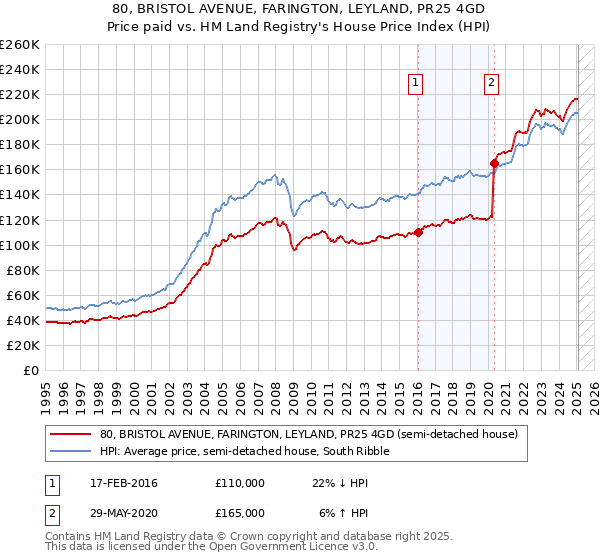 80, BRISTOL AVENUE, FARINGTON, LEYLAND, PR25 4GD: Price paid vs HM Land Registry's House Price Index