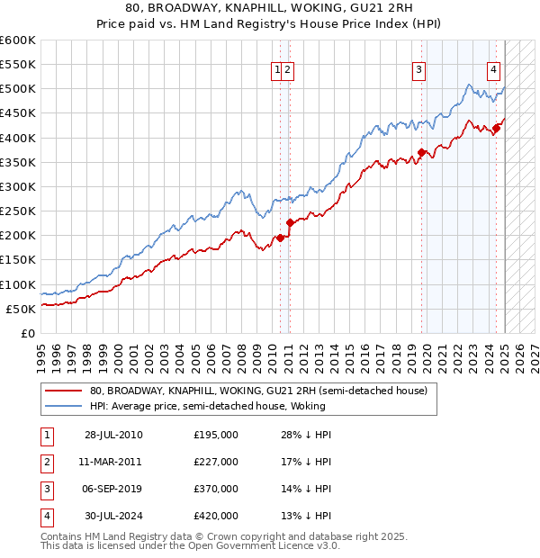 80, BROADWAY, KNAPHILL, WOKING, GU21 2RH: Price paid vs HM Land Registry's House Price Index