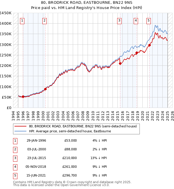 80, BRODRICK ROAD, EASTBOURNE, BN22 9NS: Price paid vs HM Land Registry's House Price Index