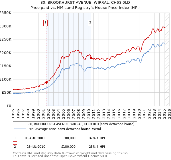 80, BROOKHURST AVENUE, WIRRAL, CH63 0LD: Price paid vs HM Land Registry's House Price Index