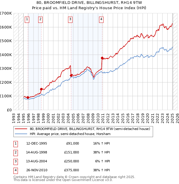 80, BROOMFIELD DRIVE, BILLINGSHURST, RH14 9TW: Price paid vs HM Land Registry's House Price Index