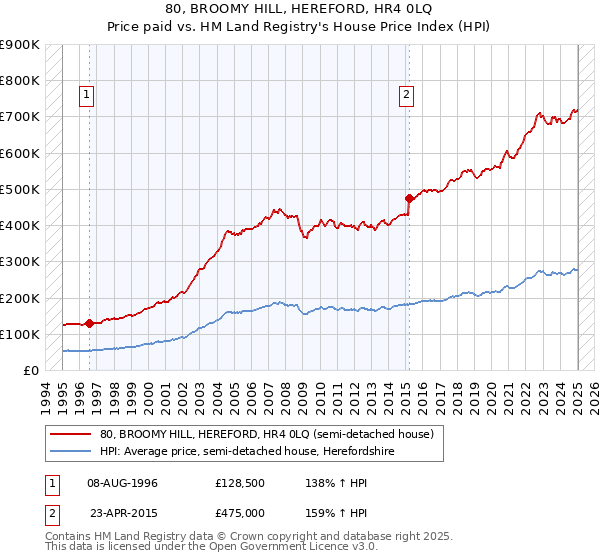80, BROOMY HILL, HEREFORD, HR4 0LQ: Price paid vs HM Land Registry's House Price Index