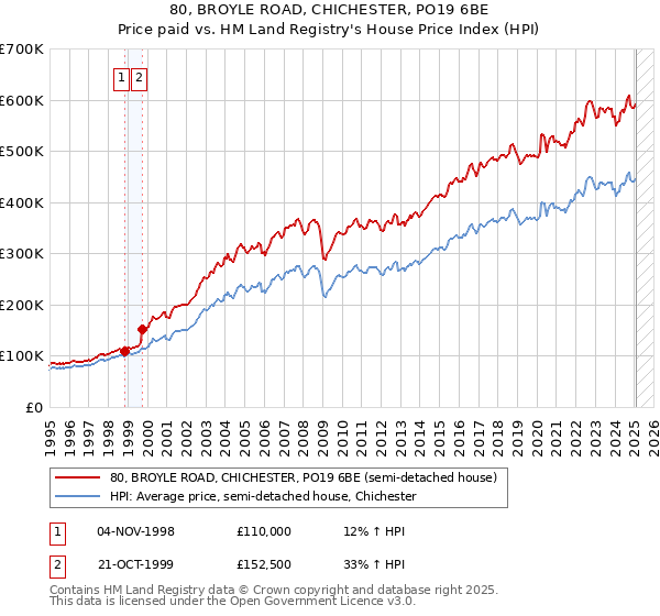 80, BROYLE ROAD, CHICHESTER, PO19 6BE: Price paid vs HM Land Registry's House Price Index