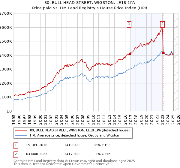 80, BULL HEAD STREET, WIGSTON, LE18 1PA: Price paid vs HM Land Registry's House Price Index