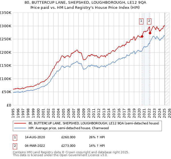 80, BUTTERCUP LANE, SHEPSHED, LOUGHBOROUGH, LE12 9QA: Price paid vs HM Land Registry's House Price Index