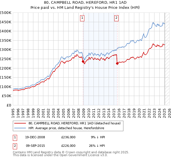 80, CAMPBELL ROAD, HEREFORD, HR1 1AD: Price paid vs HM Land Registry's House Price Index