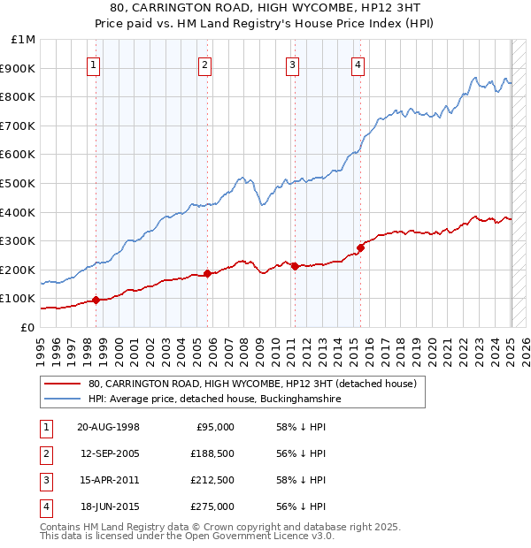 80, CARRINGTON ROAD, HIGH WYCOMBE, HP12 3HT: Price paid vs HM Land Registry's House Price Index